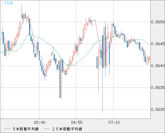 ＮＺドル/米ドルチャート（NZD/USD）5分足