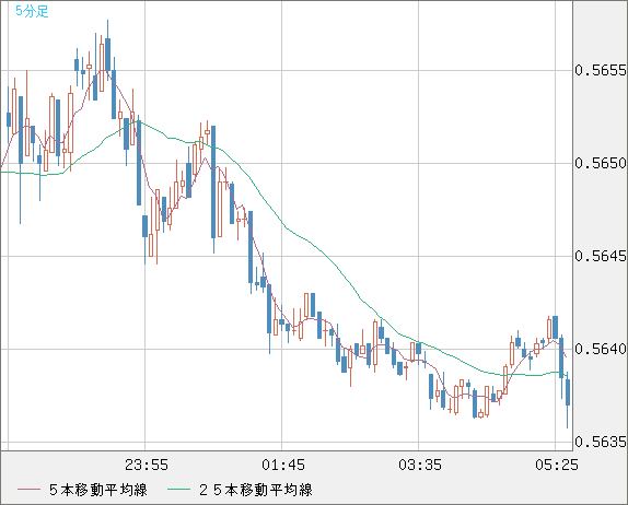 ＮＺドル/米ドルチャート（NZD/USD）5分足