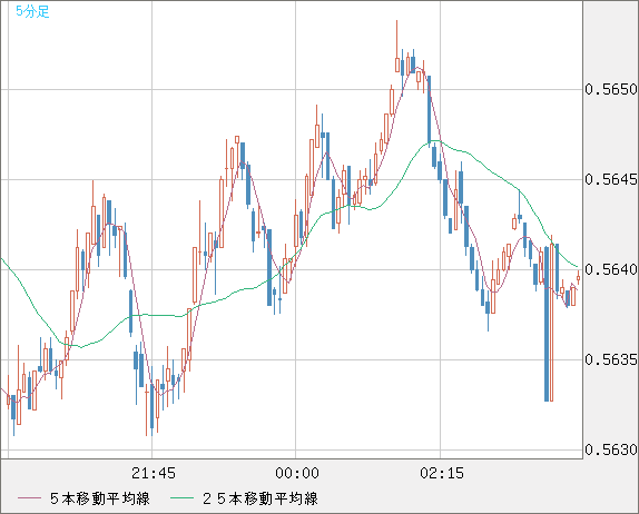 ＮＺドル/米ドルチャート（NZD/USD）5分足