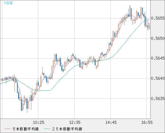 ＮＺドル/米ドルチャート（NZD/USD）5分足
