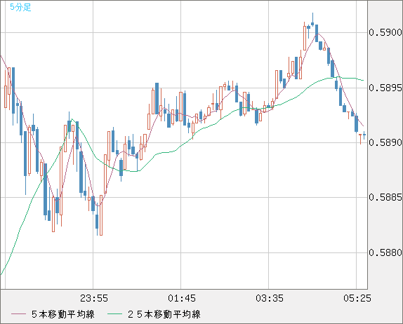 ＮＺドル/米ドルチャート（NZD/USD）5分足