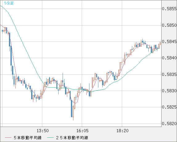 ＮＺドル/米ドルチャート（NZD/USD）5分足