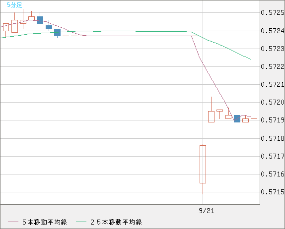 ＮＺドル/米ドルチャート（NZD/USD）5分足