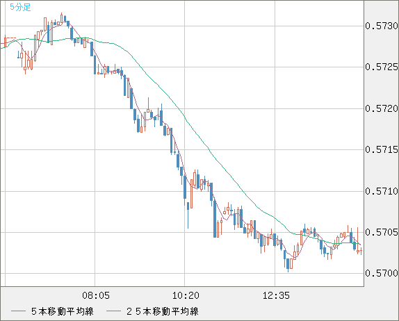 ＮＺドル/米ドルチャート（NZD/USD）5分足