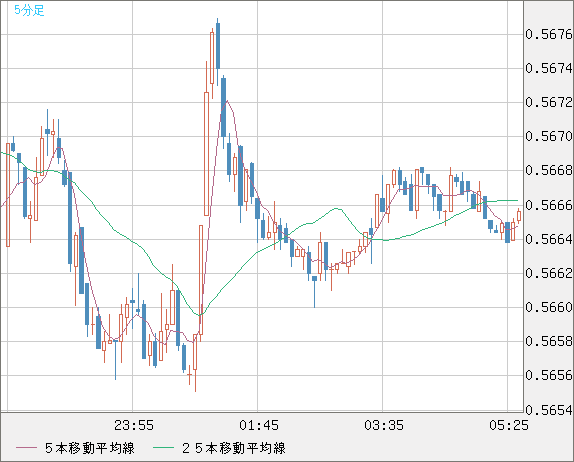 ＮＺドル/米ドルチャート（NZD/USD）5分足