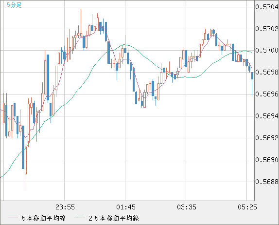 ＮＺドル/米ドルチャート（NZD/USD）5分足