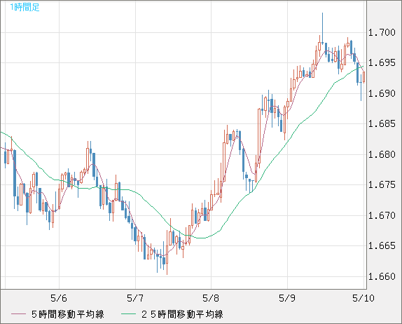 米ドル/ＮＺドルチャート（USD/NZD、逆転通貨ペア）1時間足