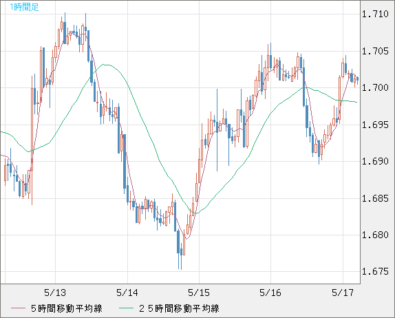 米ドル/ＮＺドルチャート（USD/NZD、逆転通貨ペア）1時間足