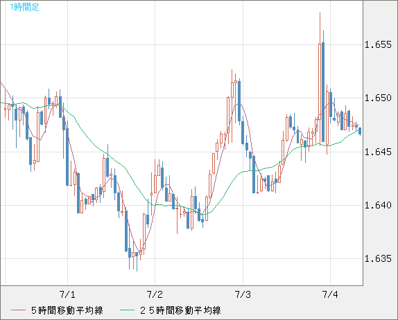 米ドル/ＮＺドルチャート（USD/NZD、逆転通貨ペア）1時間足