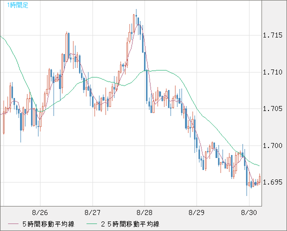 米ドル/ＮＺドルチャート（USD/NZD、逆転通貨ペア）1時間足