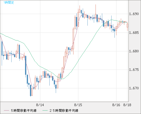米ドル/ＮＺドルチャート（USD/NZD、逆転通貨ペア）1時間足