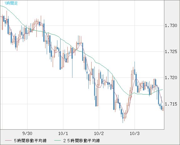 米ドル/ＮＺドルチャート（USD/NZD、逆転通貨ペア）1時間足