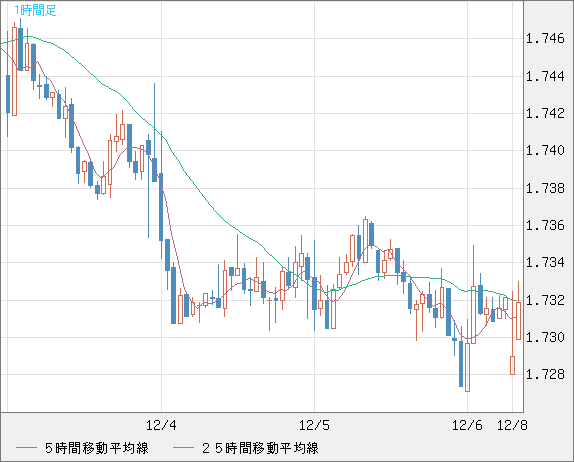 米ドル/ＮＺドルチャート（USD/NZD、逆転通貨ペア）1時間足