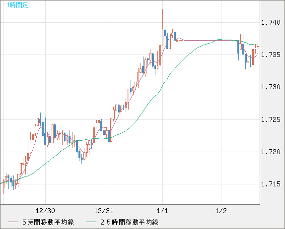 米ドル/ＮＺドルチャート（USD/NZD、逆転通貨ペア）1時間足