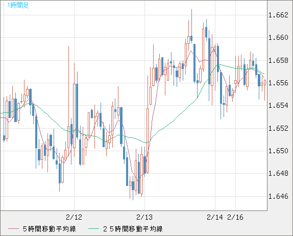米ドル/ＮＺドルチャート（USD/NZD、逆転通貨ペア）1時間足