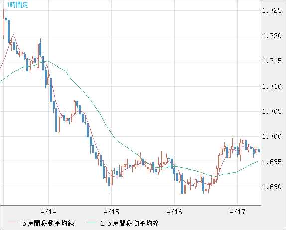米ドル/ＮＺドルチャート（USD/NZD、逆転通貨ペア）1時間足