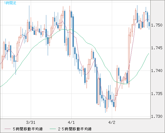 米ドル/ＮＺドルチャート（USD/NZD、逆転通貨ペア）1時間足