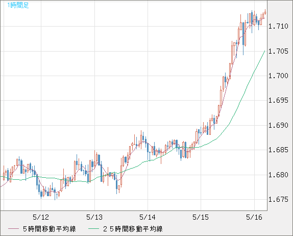 米ドル/ＮＺドルチャート（USD/NZD、逆転通貨ペア）1時間足