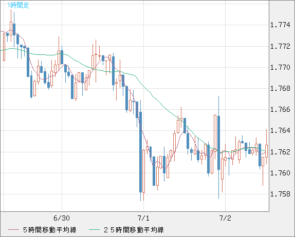 米ドル/ＮＺドルチャート（USD/NZD、逆転通貨ペア）1時間足