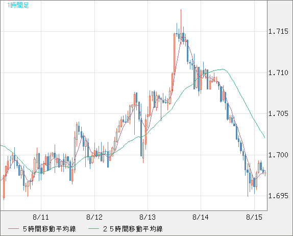 米ドル/ＮＺドルチャート（USD/NZD、逆転通貨ペア）1時間足