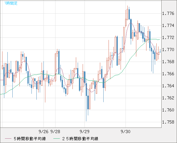 米ドル/ＮＺドルチャート（USD/NZD、逆転通貨ペア）1時間足