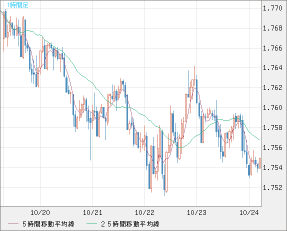 米ドル/ＮＺドルチャート（USD/NZD、逆転通貨ペア）1時間足