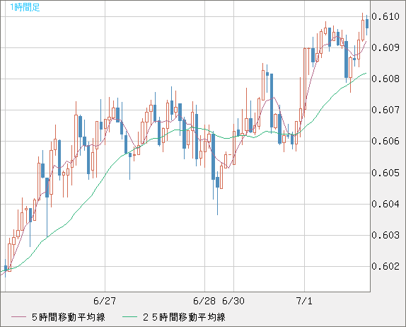 ＮＺドル/米ドルチャート（NZD/USD）1時間足