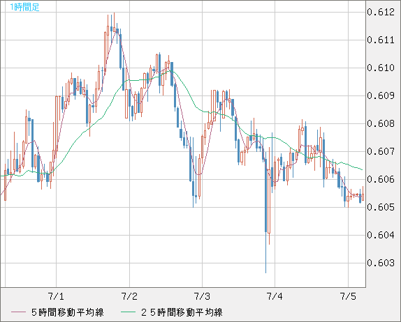 ＮＺドル/米ドルチャート（NZD/USD）1時間足
