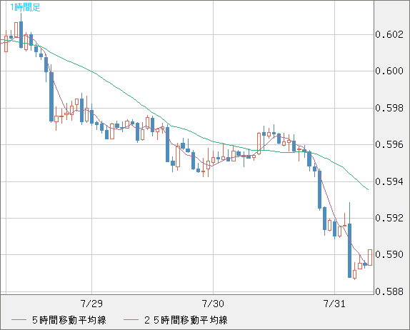 ＮＺドル/米ドルチャート（NZD/USD）1時間足