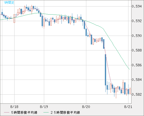 ＮＺドル/米ドルチャート（NZD/USD）1時間足