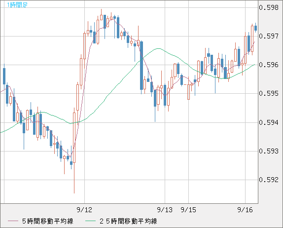 ＮＺドル/米ドルチャート（NZD/USD）1時間足
