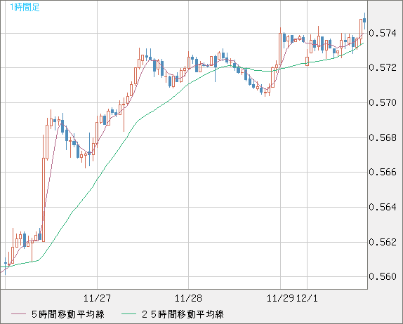 ＮＺドル/米ドルチャート（NZD/USD）1時間足