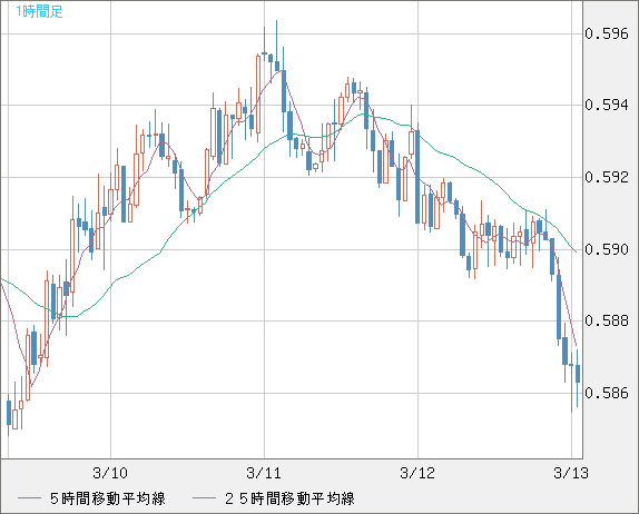 ＮＺドル/米ドルチャート（NZD/USD）1時間足