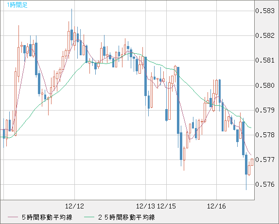 ＮＺドル/米ドルチャート（NZD/USD）1時間足
