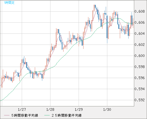 ＮＺドル/米ドルチャート（NZD/USD）1時間足