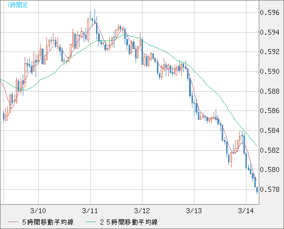 ＮＺドル/米ドルチャート（NZD/USD）1時間足