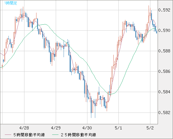 ＮＺドル/米ドルチャート（NZD/USD）1時間足
