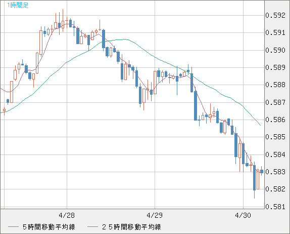 ＮＺドル/米ドルチャート（NZD/USD）1時間足