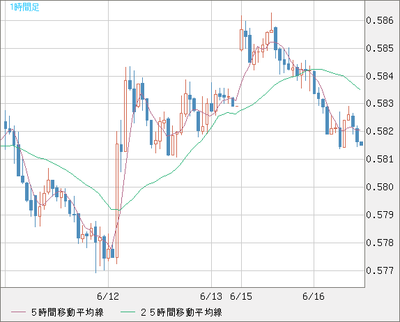 ＮＺドル/米ドルチャート（NZD/USD）1時間足