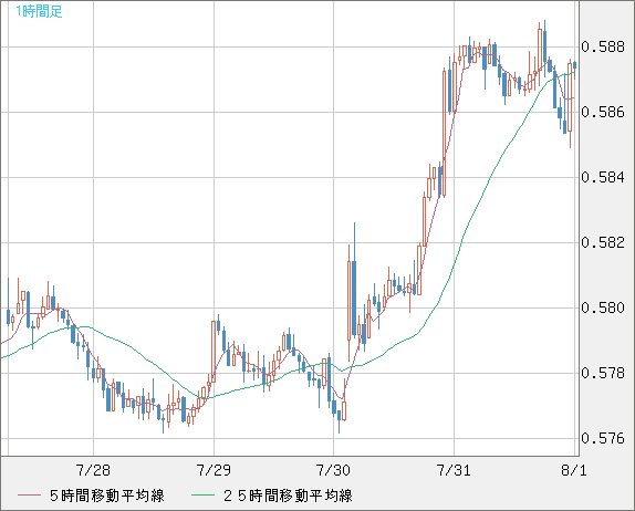 ＮＺドル/米ドルチャート（NZD/USD）1時間足