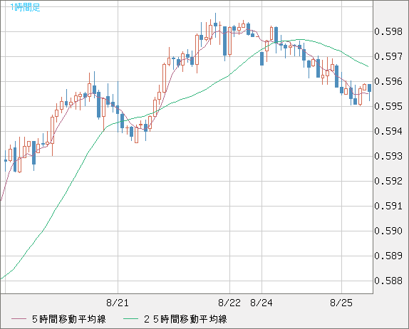 ＮＺドル/米ドルチャート（NZD/USD）1時間足