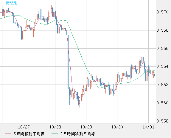 ＮＺドル/米ドルチャート（NZD/USD）1時間足