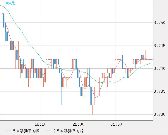 トルコリラ/円チャート（TRY/JPY）10分足