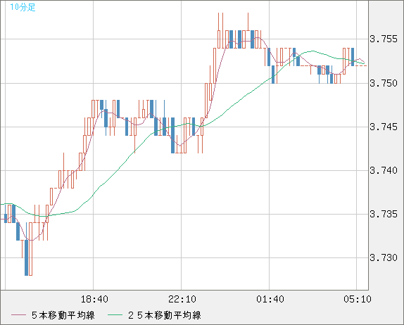 トルコリラ/円チャート（TRY/JPY）10分足