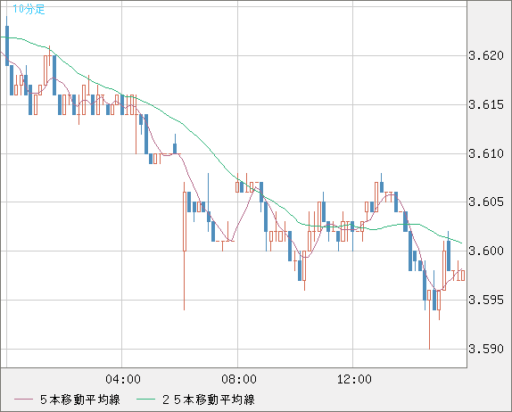 トルコリラ/円チャート（TRY/JPY）10分足