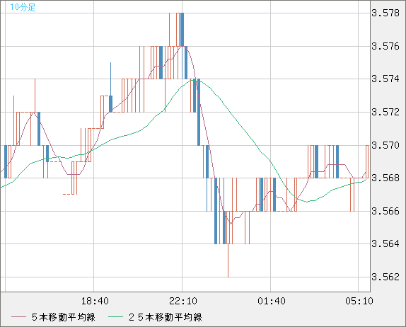 トルコリラ/円チャート（TRY/JPY）10分足