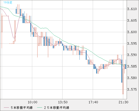 トルコリラ/円チャート（TRY/JPY）10分足