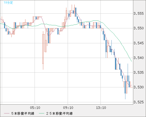 トルコリラ/円チャート（TRY/JPY）10分足