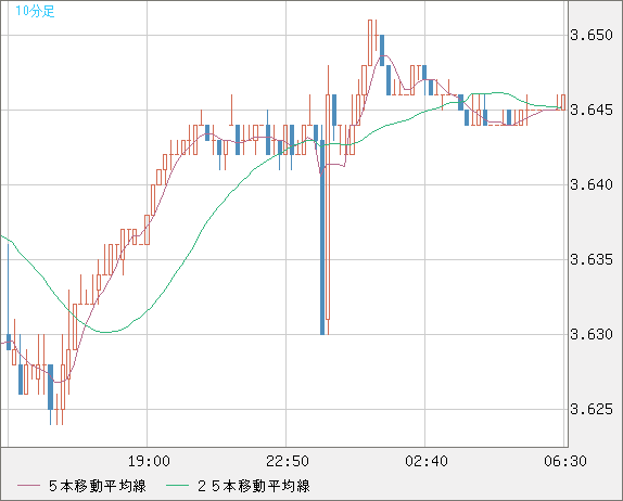 トルコリラ/円チャート（TRY/JPY）10分足