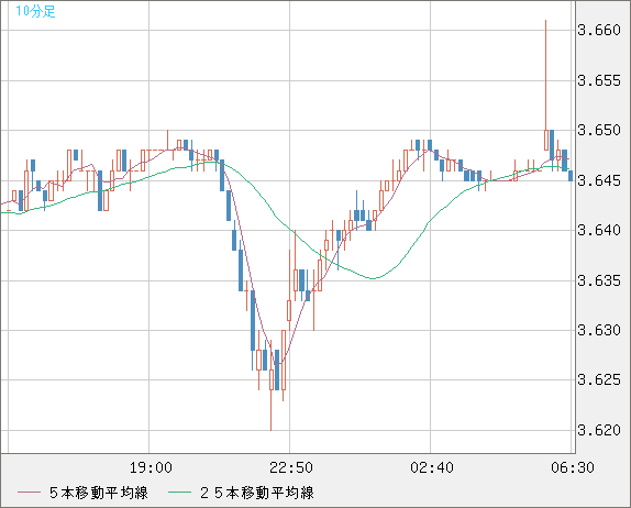 トルコリラ/円チャート（TRY/JPY）10分足